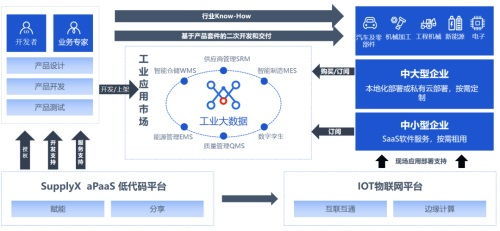 協同制造產品低代碼平臺 谷器數據為制造業數智化提供新解法